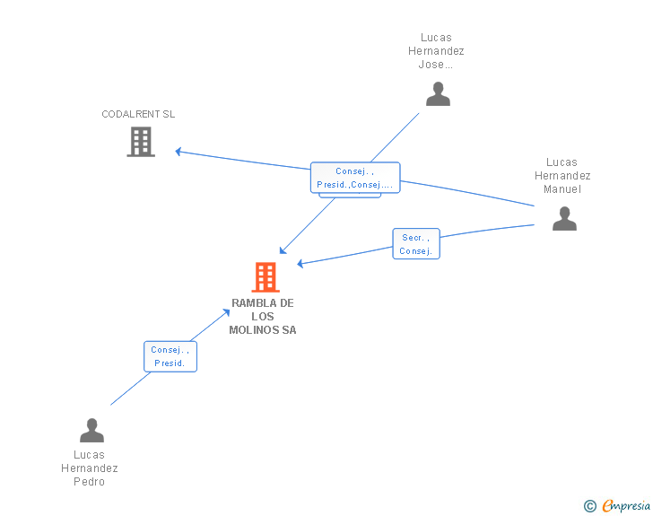 Vinculaciones societarias de RAMBLA DE LOS MOLINOS SA