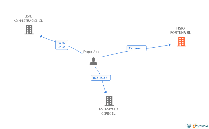 Vinculaciones societarias de FISIO FORTUNA SL