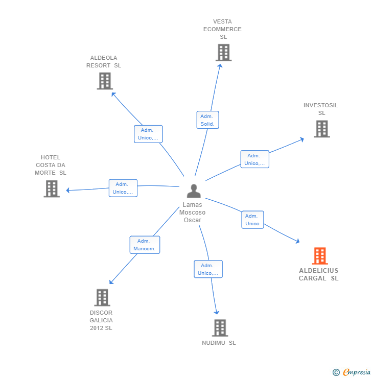 Vinculaciones societarias de ALDELICIUS CARGAL SL