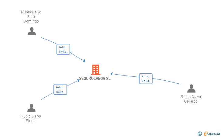 Vinculaciones societarias de SEGUROLVEGA SL