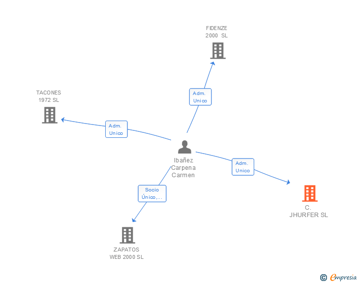 Vinculaciones societarias de C. JHURFER SL