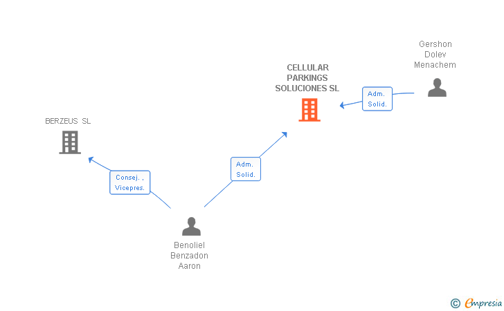 Vinculaciones societarias de CELLULAR PARKINGS SOLUCIONES SL