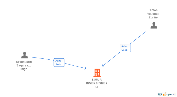 Vinculaciones societarias de SIMUR INVERSIONES SL