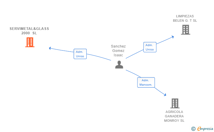 Vinculaciones societarias de SERVIMETAL&GLASS 2000 SL
