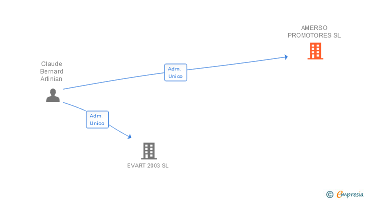 Vinculaciones societarias de AMERSO PROMOTORES SL