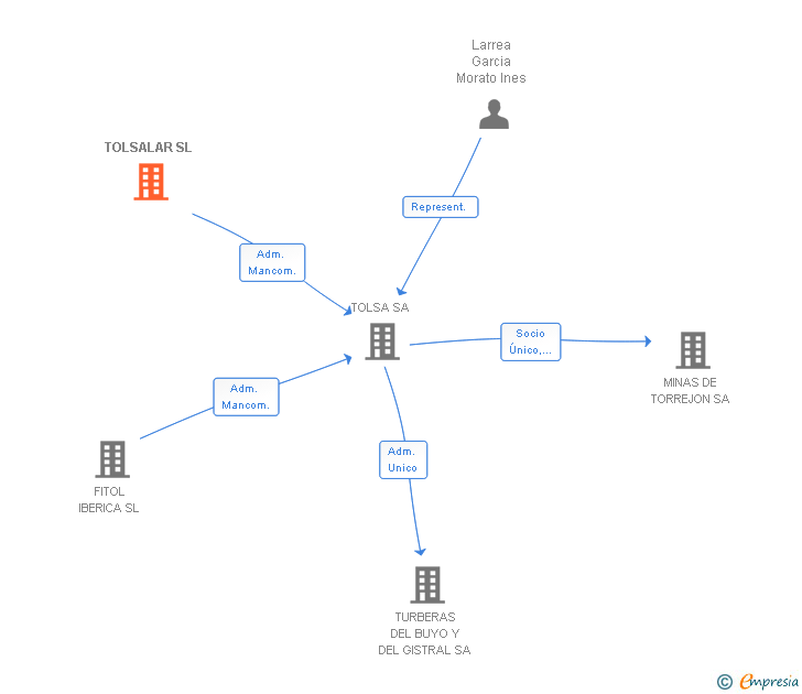 Vinculaciones societarias de TOLSALAR SL