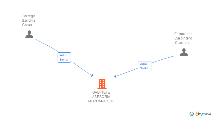 Vinculaciones societarias de GABINETE ASESORIA MERCANTIL SL