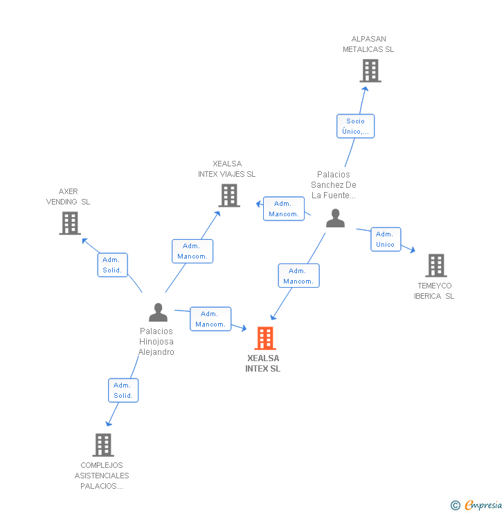 Vinculaciones societarias de XEALSA INTEX SL
