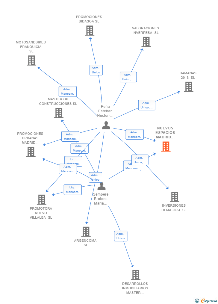 Vinculaciones societarias de NUEVOS ESPACIOS MADRID NORTE SL