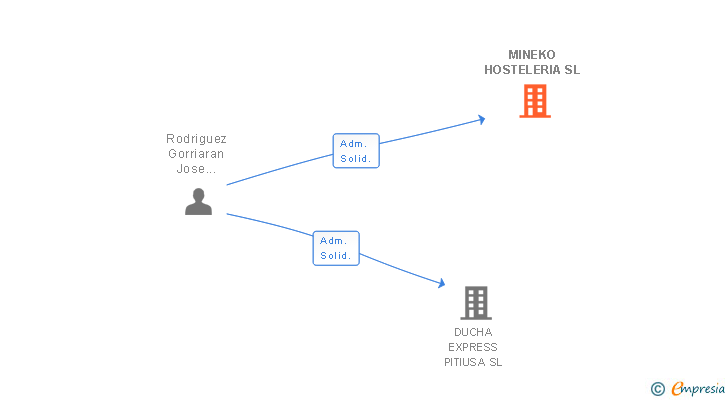 Vinculaciones societarias de MINEKO HOSTELERIA SL
