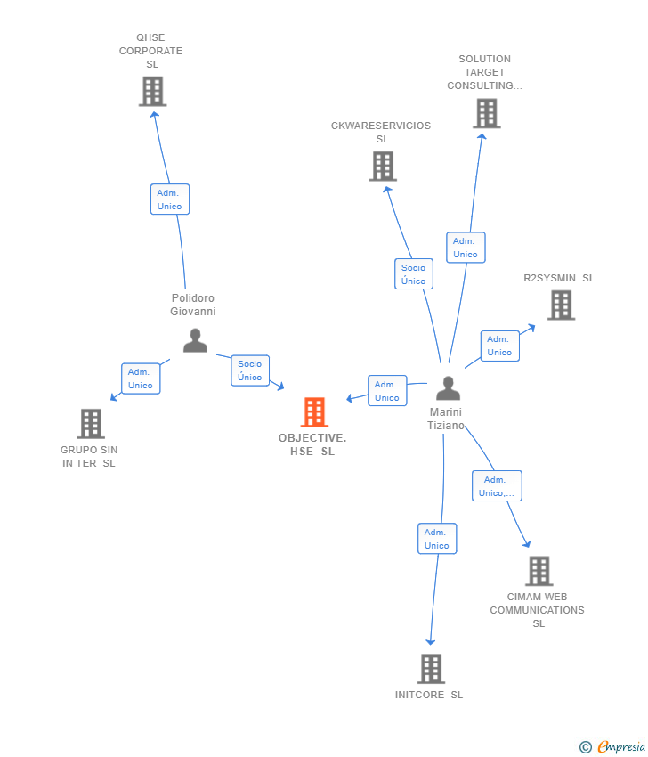 Vinculaciones societarias de OBJECTIVE.HSE SL