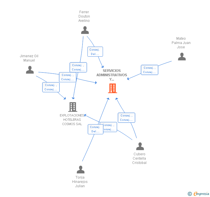 Vinculaciones societarias de SERVICIOS ADMINISTRATIVOS Y COMERCIALES SL