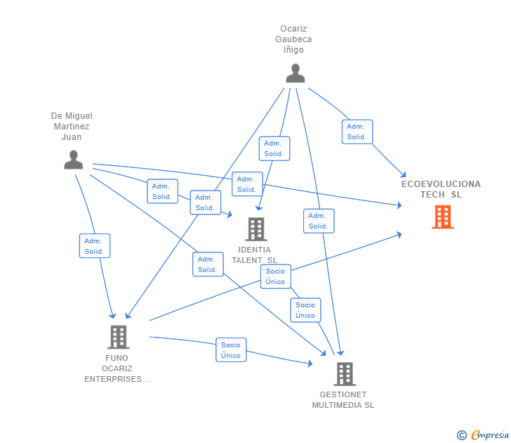 Vinculaciones societarias de ECOEVOLUCIONA TECH SL