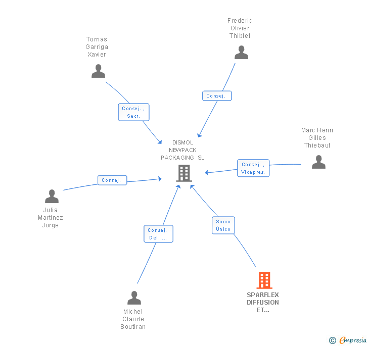 Vinculaciones societarias de SPARFLEX DIFFUSION ET PARTICIPATION INTERNATIONAL SA