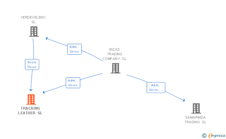 Vinculaciones societarias de TRACKING LEATHER SL
