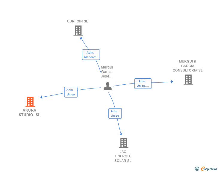 Vinculaciones societarias de AKURA STUDIO SL
