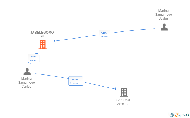 Vinculaciones societarias de JABELEGOMO SL