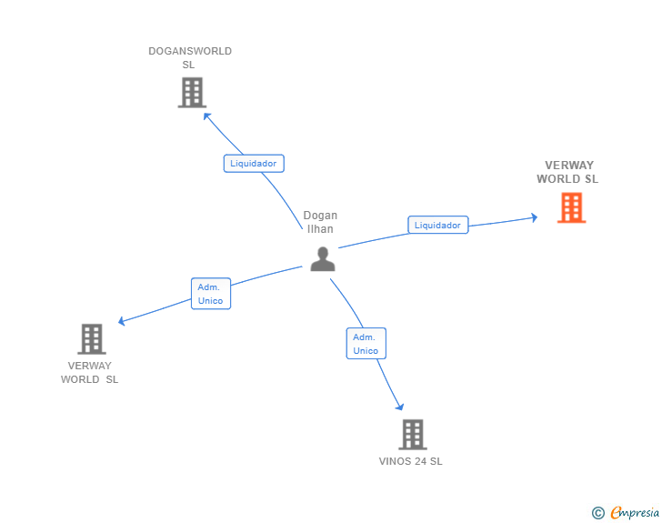 Vinculaciones societarias de VERWAY WORLD SL 