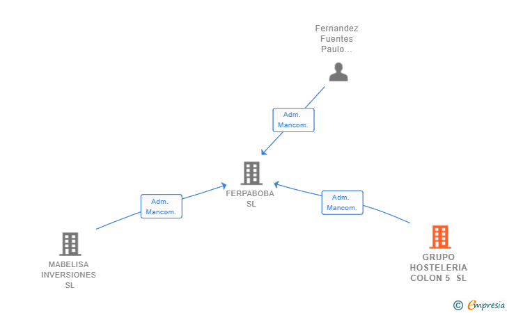 Vinculaciones societarias de GRUPO HOSTELERIA COLON 5 SL