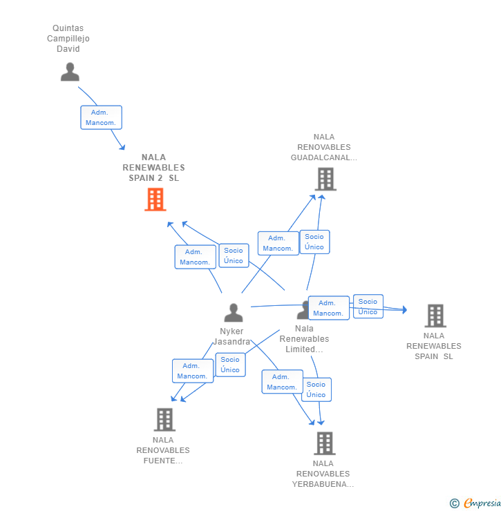 Vinculaciones societarias de NALA RENEWABLES SPAIN 2 SL
