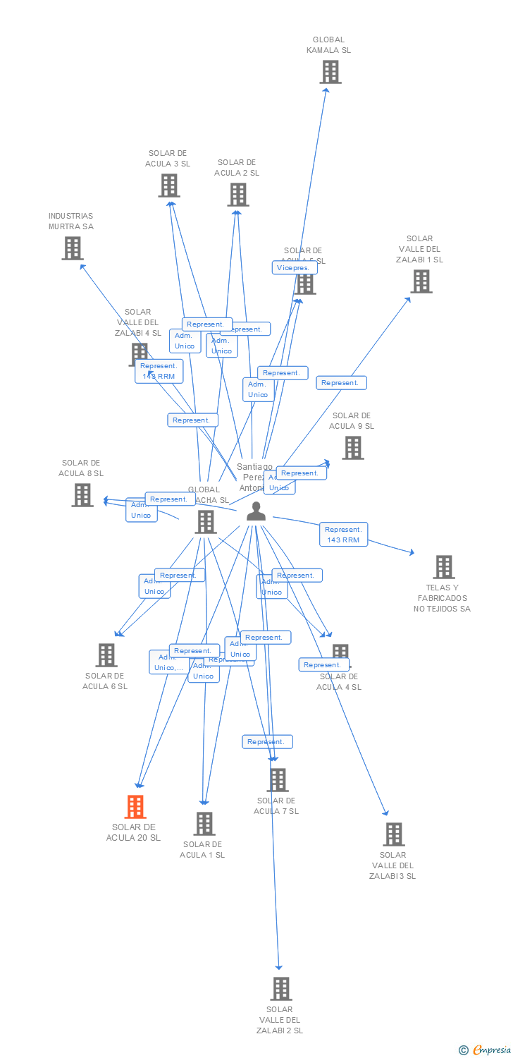 Vinculaciones societarias de SOLAR DE ACULA 20 SL