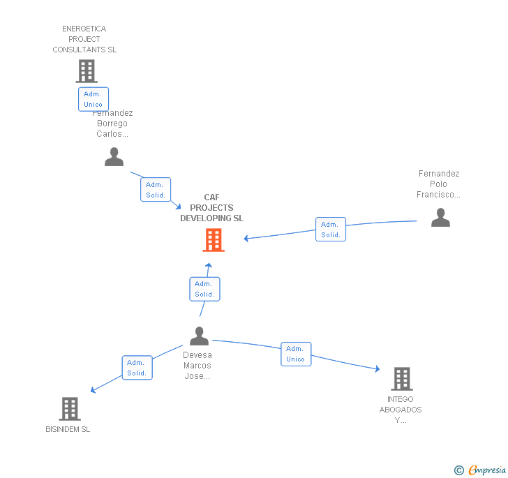 Vinculaciones societarias de CAF PROJECTS DEVELOPING SL