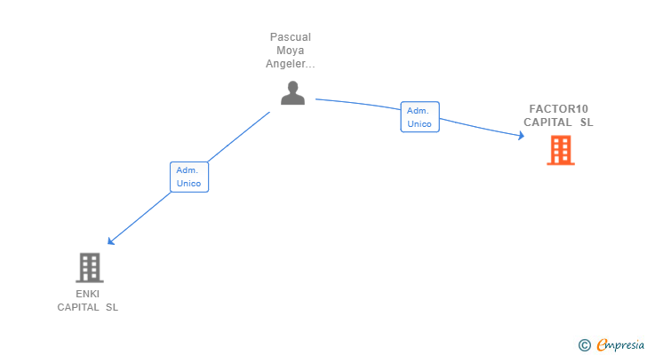 Vinculaciones societarias de FACTOR10 CAPITAL SL