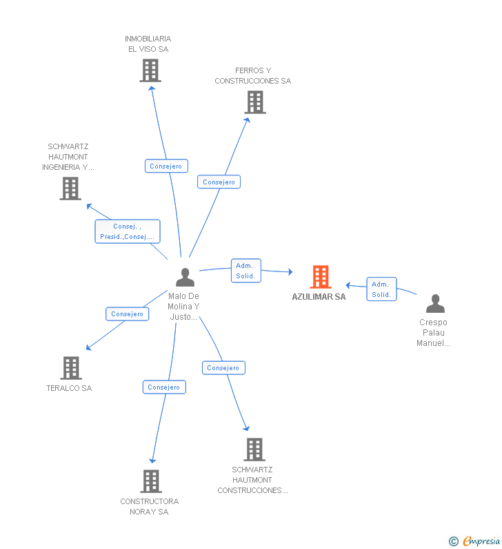 Vinculaciones societarias de AZULIMAR SA