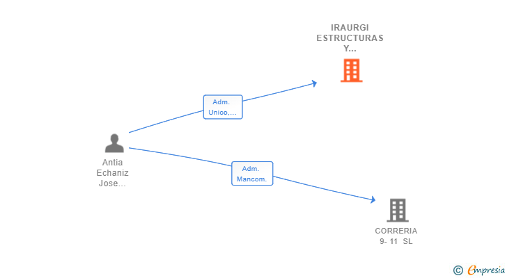 Vinculaciones societarias de IRAURGI ESTRUCTURAS Y CIMENTACIONES SL