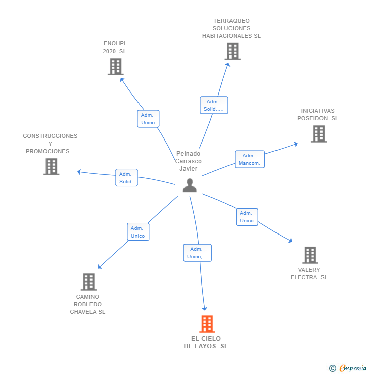 Vinculaciones societarias de EL CIELO DE LAYOS SL