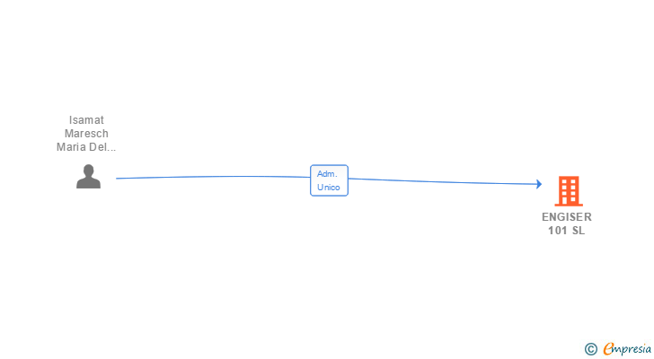 Vinculaciones societarias de ENGISER 101 SL