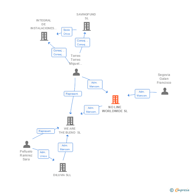 Vinculaciones societarias de NO LINE WORLDWIDE SL