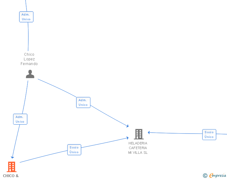 Vinculaciones societarias de CHICO & TXELL SL