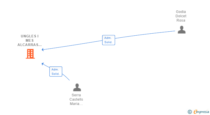 Vinculaciones societarias de UNGLES I MES ALCARRAS SL