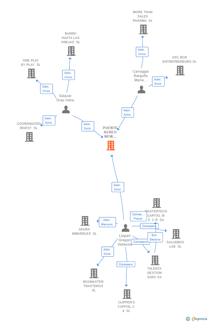 Vinculaciones societarias de PUENTE AEREO NEW PROJECTS SL