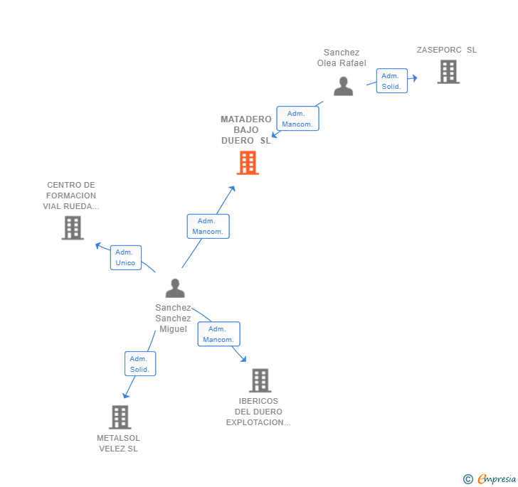 Vinculaciones societarias de MATADERO BAJO DUERO SL