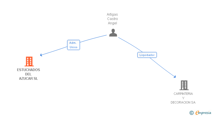 Vinculaciones societarias de ESTUCHADOS DEL AZUCAR SL