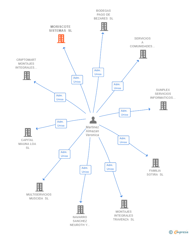 Vinculaciones societarias de MORISCOTE SISTEMAS SL