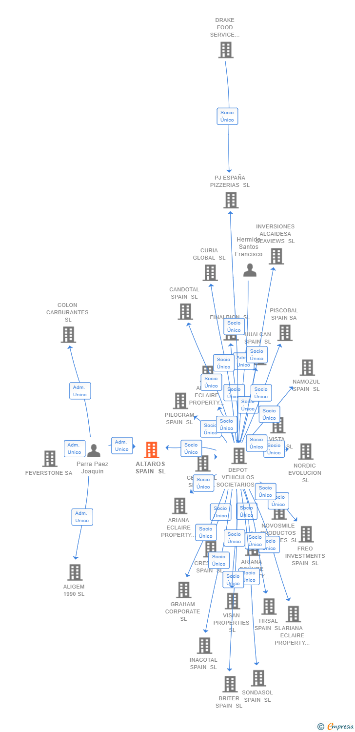 Vinculaciones societarias de ALTAROS SPAIN SL