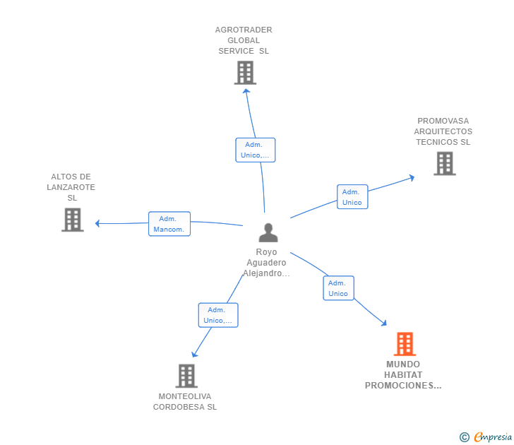 Vinculaciones societarias de MUNDO HABITAT PROMOCIONES E INVERSIONES SL