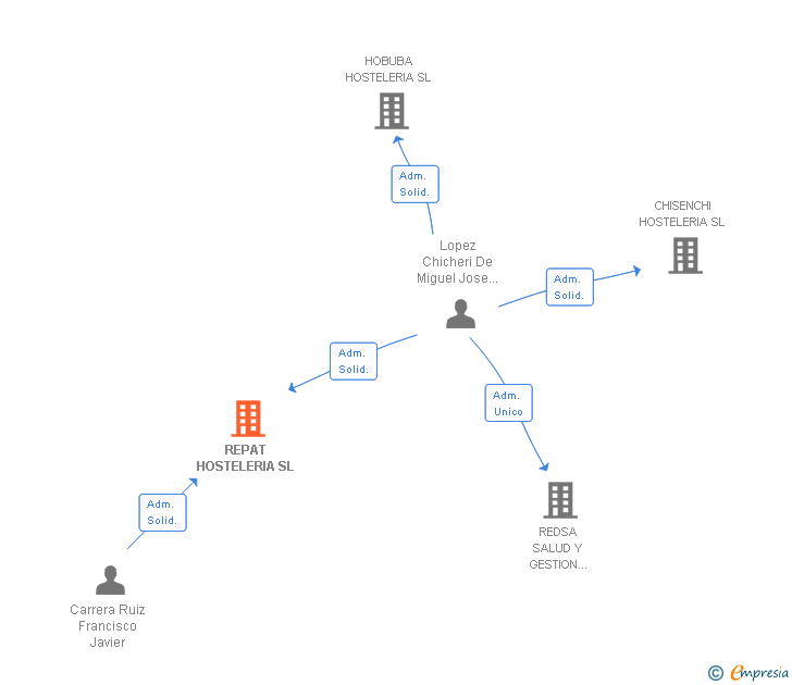 Vinculaciones societarias de REPAT HOSTELERIA SL