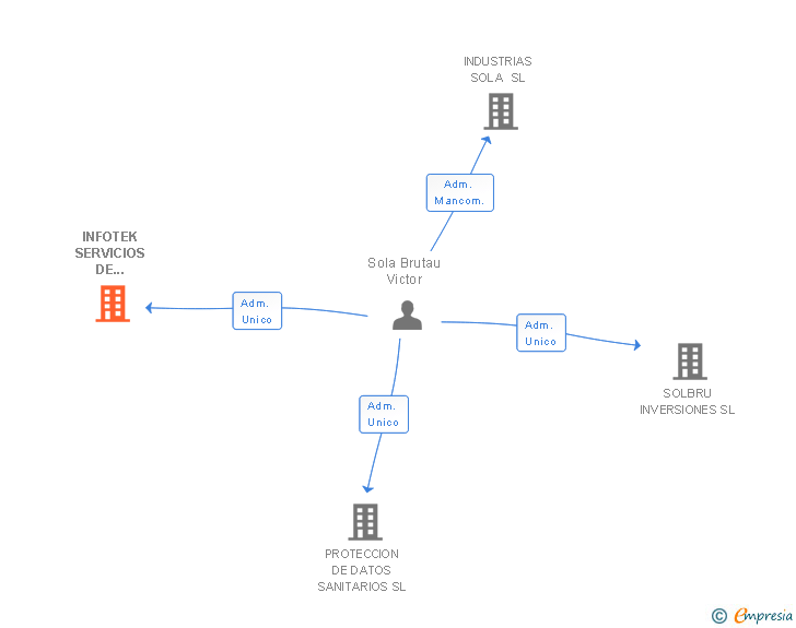 Vinculaciones societarias de INFOTEK SERVICIOS DE FORMACION SL