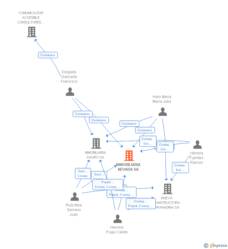 Vinculaciones societarias de INMOBILIARIA NEVADA SA