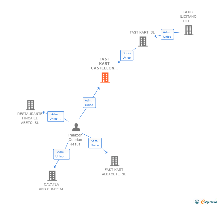 Vinculaciones societarias de FAST KART CASTELLON SL
