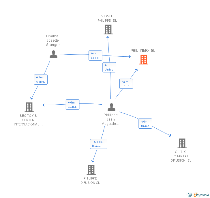 Vinculaciones societarias de PHIL INMO SL