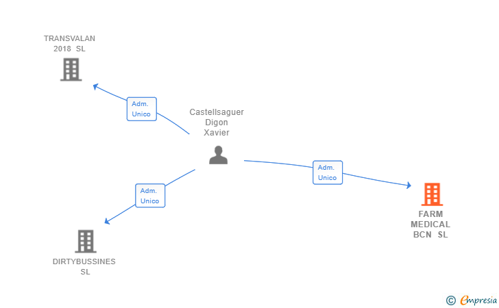 Vinculaciones societarias de FARM MEDICAL BCN SL