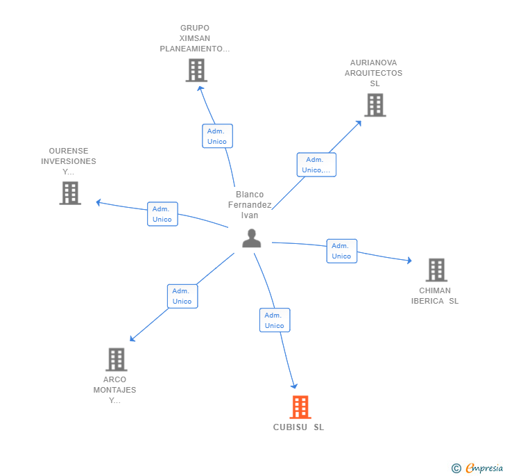 Vinculaciones societarias de CUBISU SL