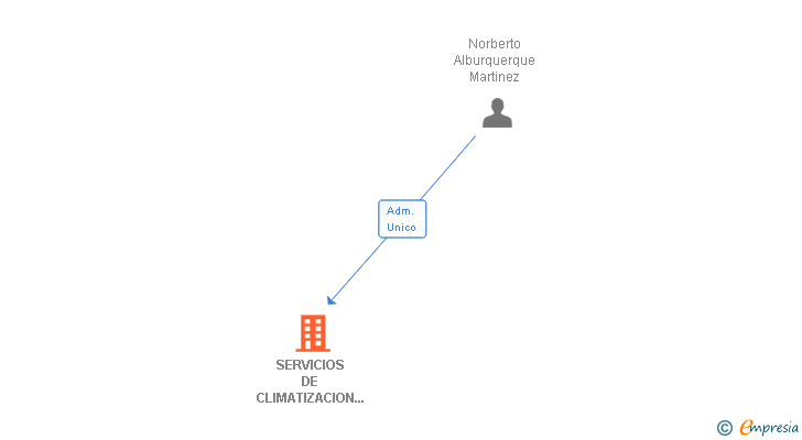 Vinculaciones societarias de SERVICIOS DE CLIMATIZACION Y FRIO DEL SURESTE SL