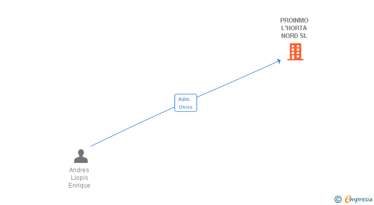 Vinculaciones societarias de PROINMO L'HORTA NORD SL