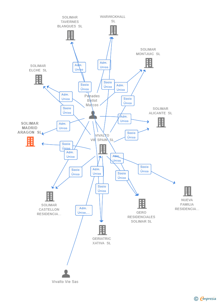Vinculaciones societarias de SOLIMAR MADRID ARAGON SL